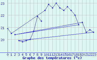 Courbe de tempratures pour Cap Sagro (2B)