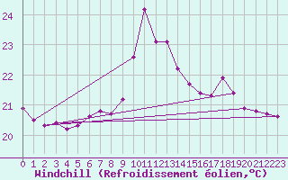 Courbe du refroidissement olien pour Bziers-Centre (34)
