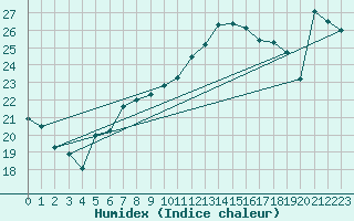 Courbe de l'humidex pour Sedom