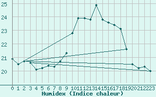 Courbe de l'humidex pour Angoulme - Brie Champniers (16)