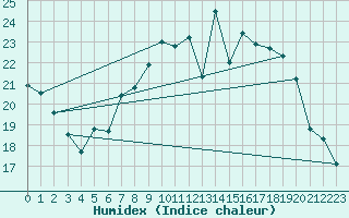 Courbe de l'humidex pour Constance (All)