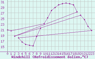 Courbe du refroidissement olien pour Bourg-Saint-Maurice (73)