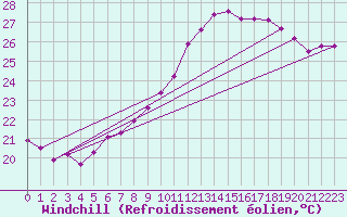 Courbe du refroidissement olien pour Sallles d