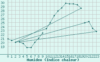 Courbe de l'humidex pour Caceres