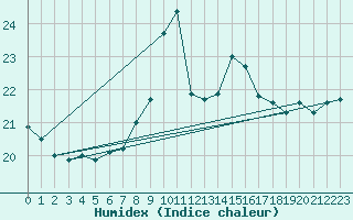 Courbe de l'humidex pour Ceuta