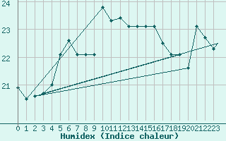 Courbe de l'humidex pour Cap Mele (It)