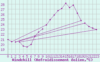 Courbe du refroidissement olien pour Pully-Lausanne (Sw)