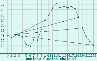 Courbe de l'humidex pour Grasque (13)