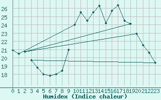 Courbe de l'humidex pour Pointe de Socoa (64)