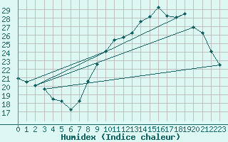 Courbe de l'humidex pour Ble / Mulhouse (68)