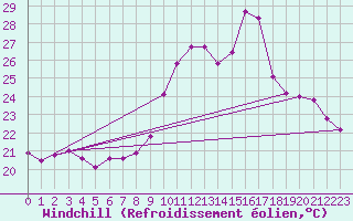 Courbe du refroidissement olien pour Le Luc (83)