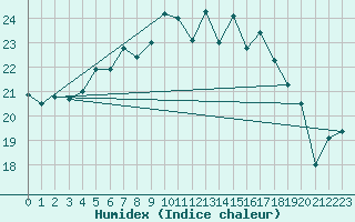 Courbe de l'humidex pour Goettingen