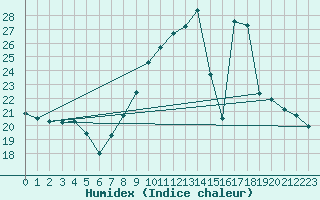 Courbe de l'humidex pour Berzme (07)