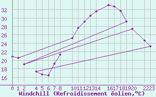 Courbe du refroidissement olien pour Trujillo