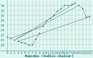 Courbe de l'humidex pour Toulouse-Francazal (31)