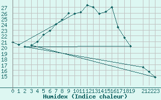 Courbe de l'humidex pour El Arenosillo