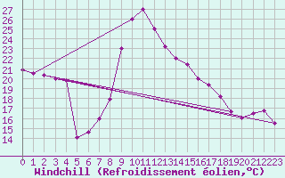 Courbe du refroidissement olien pour Capo Bellavista