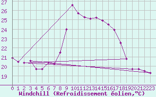 Courbe du refroidissement olien pour Cap Corse (2B)