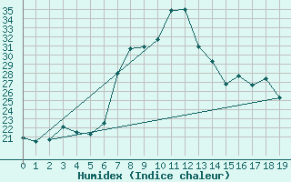 Courbe de l'humidex pour Capo Bellavista