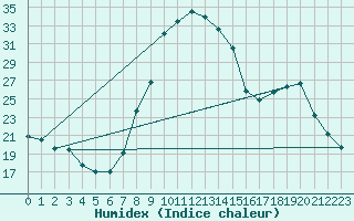 Courbe de l'humidex pour Croisette (62)