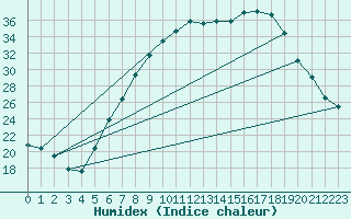 Courbe de l'humidex pour Ell Aws