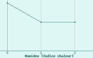 Courbe de l'humidex pour Porto Murtinho