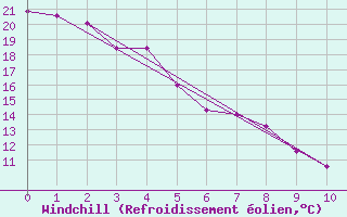 Courbe du refroidissement olien pour Fort Nelson