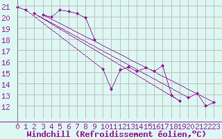 Courbe du refroidissement olien pour Wien / Hohe Warte