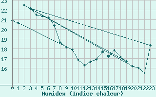 Courbe de l'humidex pour Stenhouse Bay