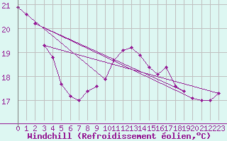 Courbe du refroidissement olien pour Cap Pertusato (2A)
