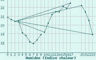 Courbe de l'humidex pour Gand (Be)