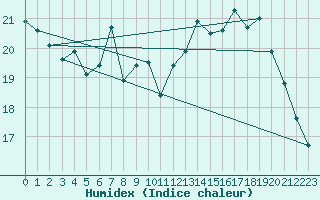 Courbe de l'humidex pour Boulogne (62)