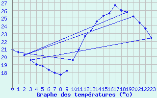 Courbe de tempratures pour Jan (Esp)