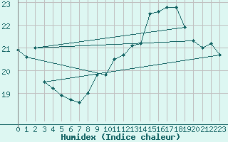 Courbe de l'humidex pour Saint-Dizier (52)