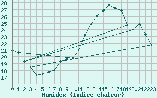 Courbe de l'humidex pour Bourges (18)