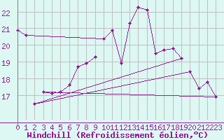 Courbe du refroidissement olien pour De Bilt (PB)