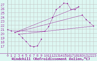 Courbe du refroidissement olien pour Le Mesnil-Esnard (76)