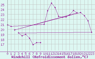 Courbe du refroidissement olien pour Rosans (05)