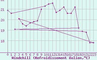 Courbe du refroidissement olien pour Dieppe (76)