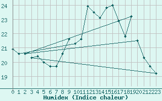 Courbe de l'humidex pour Sain-Bel (69)