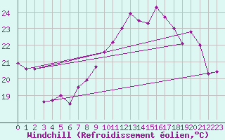 Courbe du refroidissement olien pour Vevey