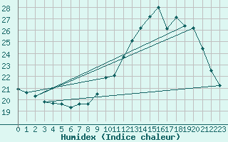 Courbe de l'humidex pour Bordeaux (33)