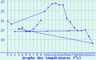 Courbe de tempratures pour Santander (Esp)