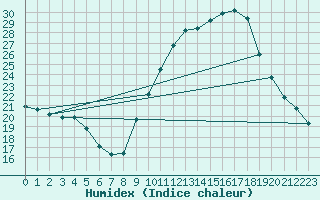 Courbe de l'humidex pour Bourg-Saint-Maurice (73)