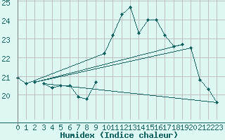 Courbe de l'humidex pour Crozon (29)