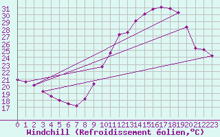 Courbe du refroidissement olien pour Guret Grancher (23)