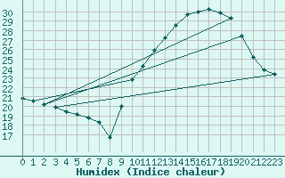 Courbe de l'humidex pour Als (30)