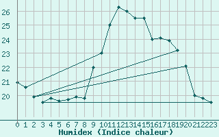 Courbe de l'humidex pour Toulon (83)