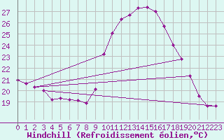 Courbe du refroidissement olien pour Belm