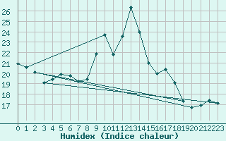 Courbe de l'humidex pour Weinbiet